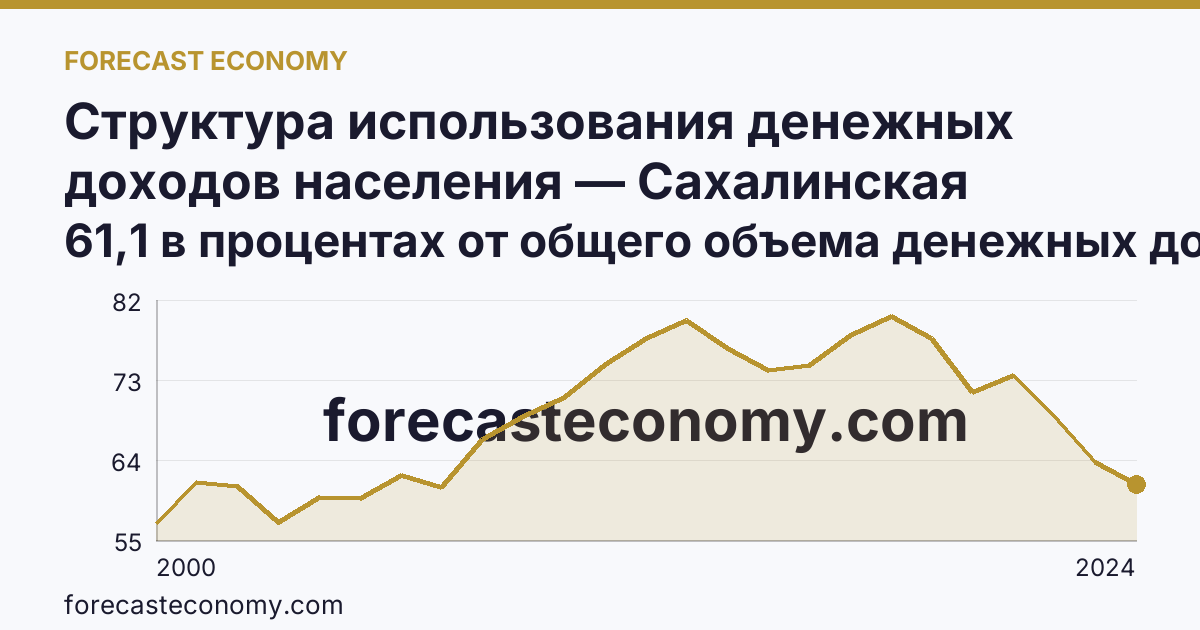 Структура использования денежных доходов населения — Сахалинская область: график динамики 2000–2024, последнее значение 61,1 в процентах от общего объема денежных доходов