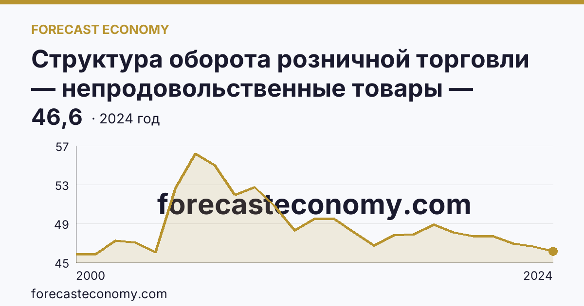 Структура оборота розничной торговли — непродовольственные товары — Сахалинская область: график динамики 2000–2024, последнее значение 46,6