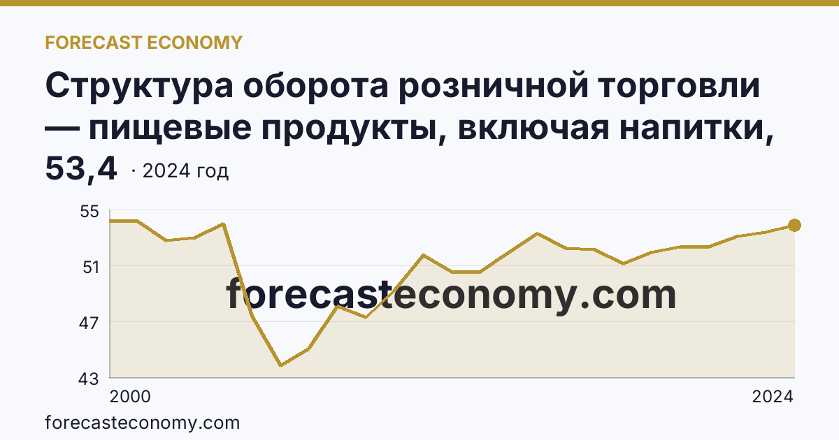 Структура оборота розничной торговли — пищевые продукты, включая напитки, и табачные изделия — Сахалинская область: график динамики 2000–2024, последнее значение 53,4
