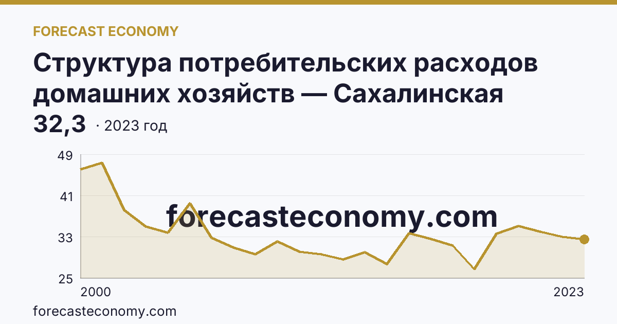 Структура потребительских расходов домашних хозяйств — Сахалинская область: график динамики 2000–2023, последнее значение 32,3