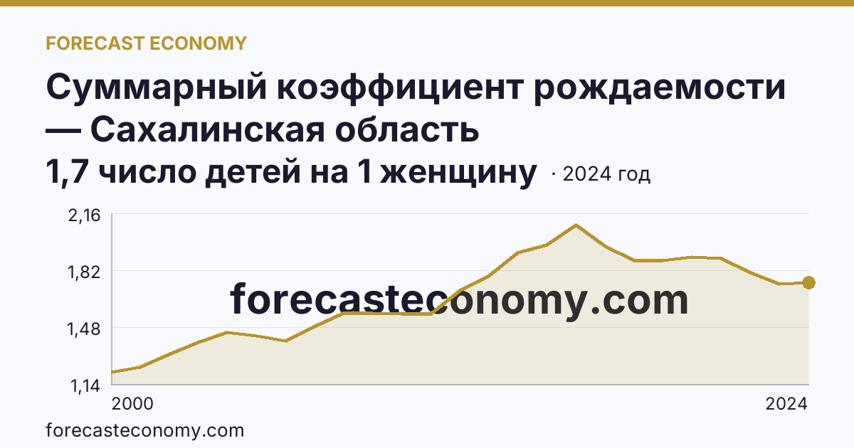 Суммарный коэффициент рождаемости — Сахалинская область: график динамики 2000–2024, последнее значение 1,7 число детей на 1 женщину