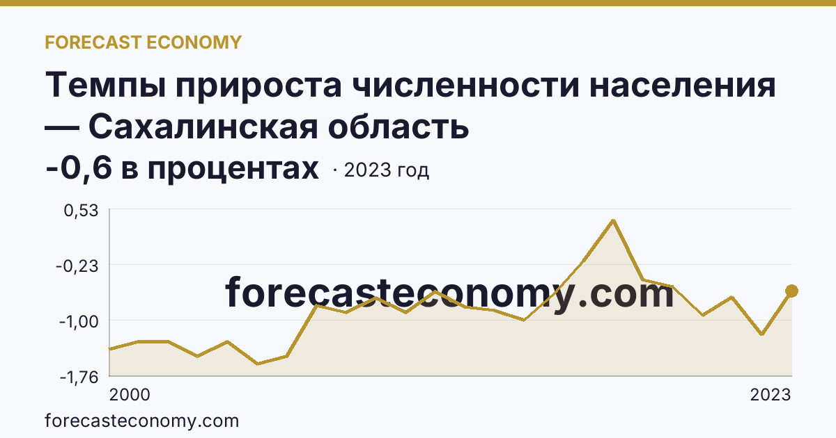 Темпы прироста численности населения — Сахалинская область: график динамики 2000–2023, последнее значение -0,6 в процентах