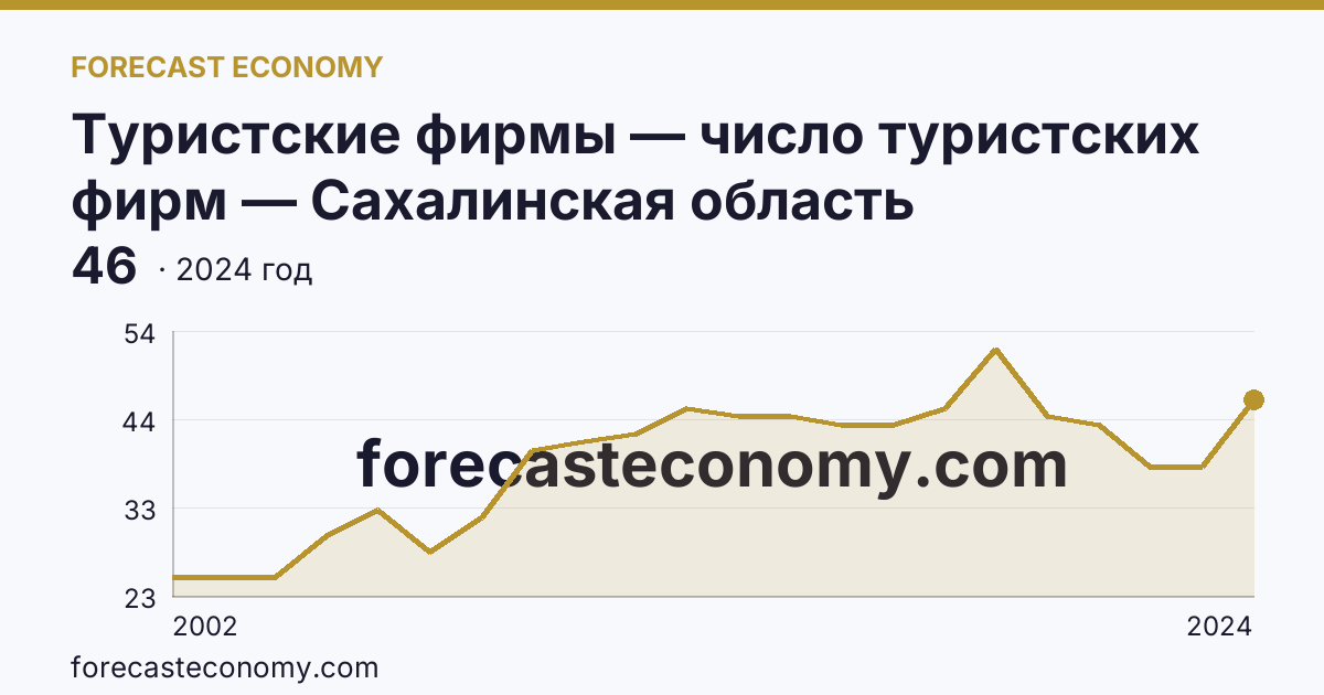 Туристские фирмы — число туристских фирм — Сахалинская область: график динамики 2002–2024, последнее значение 46
