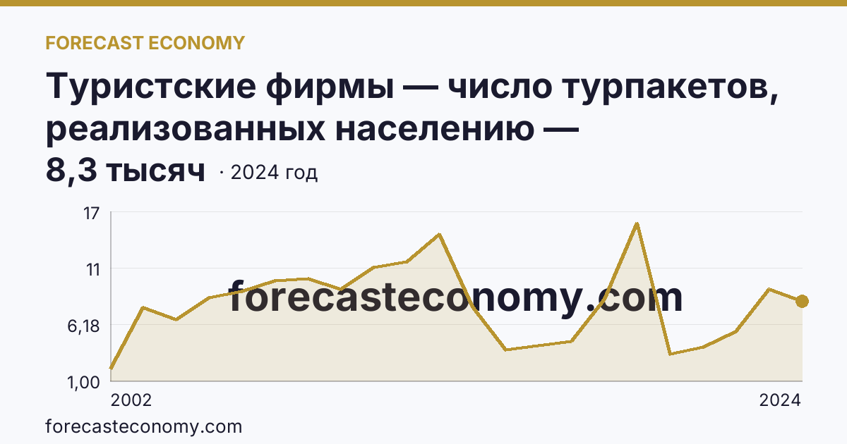 Туристские фирмы — число турпакетов, реализованных населению — Сахалинская область: график динамики 2002–2024, последнее значение 8,3 тысяч