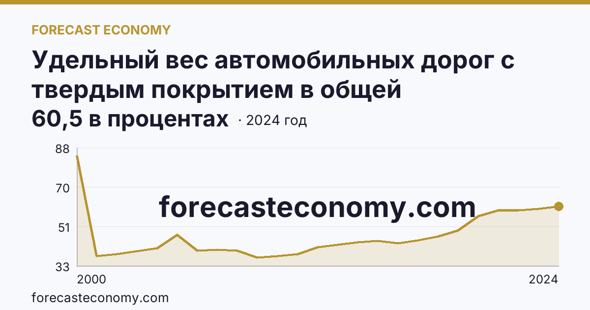 Удельный вес автомобильных дорог с твердым покрытием в общей протяженности автомобильных дорог общего пользования — Сахалинская область: график динамики 2000–2024, последнее значение 60,5 в процентах