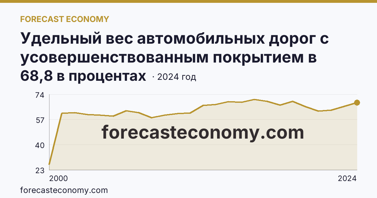 Удельный вес автомобильных дорог с усовершенствованным покрытием в протяженности автомобильных дорог с твердым покрытием общего пользования — Сахалинская область: график динамики 2000–2024, последнее значение 68,8 в процентах