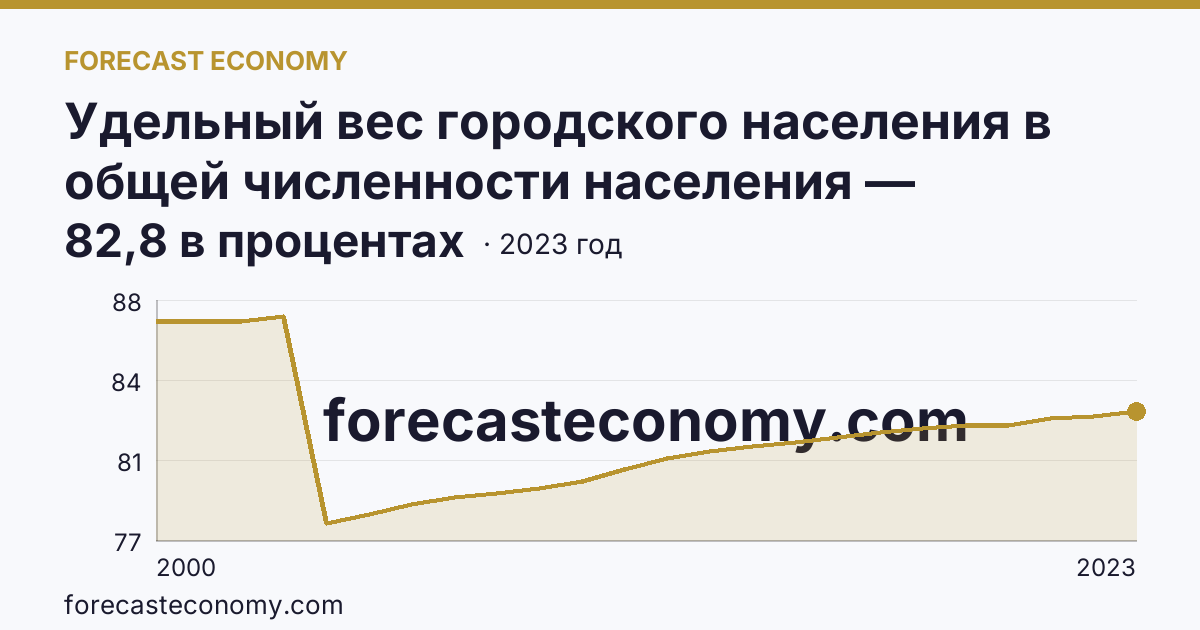 Удельный вес городского населения в общей численности населения — Сахалинская область: график динамики 2000–2023, последнее значение 82,8 в процентах