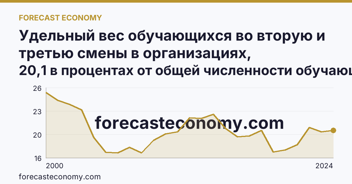 Удельный вес обучающихся во вторую и третью смены в организациях, осуществляющих образовательную деятельность по образовательным программам начального, основного и среднего общего образования — Сахалинская область: график динамики 2000–2024, последнее значение 20,1 в процентах от общей численности обучающихся