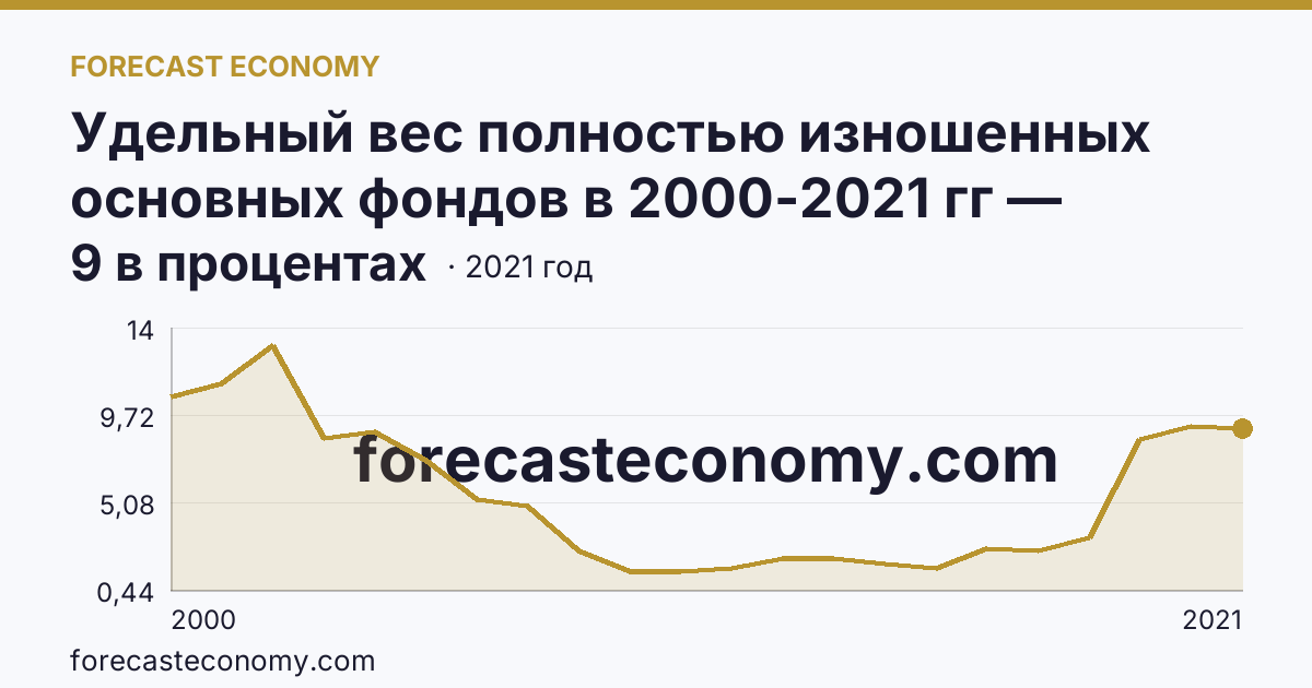 Удельный вес полностью изношенных основных фондов в 2000-2021 гг — Сахалинская область: график динамики 2000–2021, последнее значение 9 в процентах