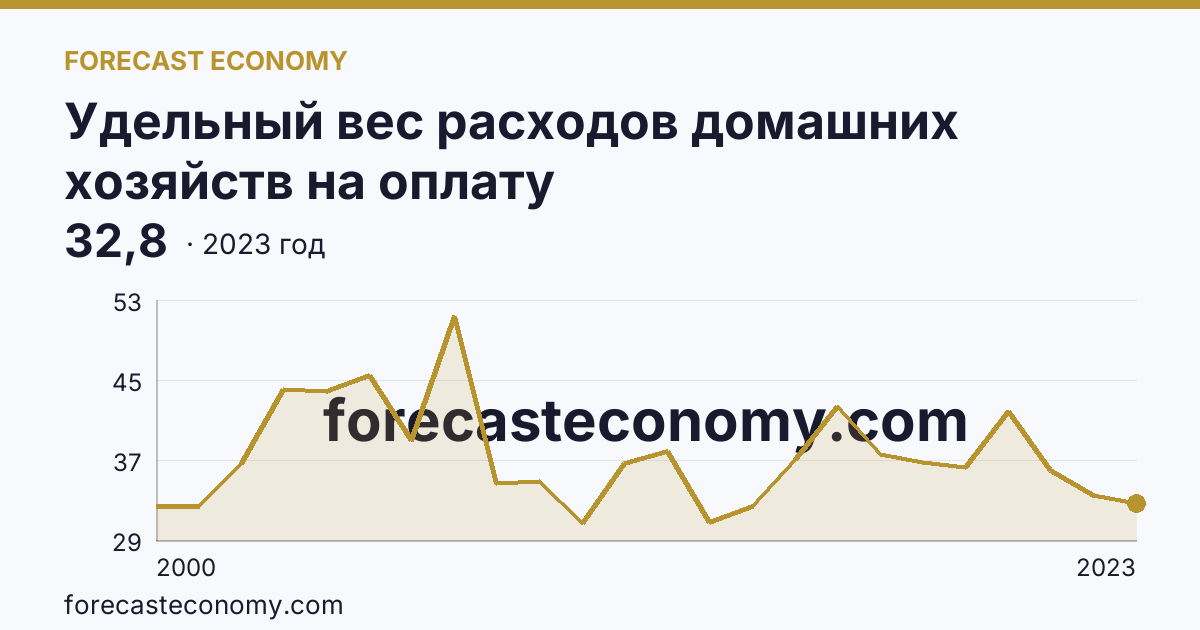 Удельный вес расходов домашних хозяйств на оплату жилищно-коммунальных услуг — в процентах от общей суммы расходов на оплату услуг — Сахалинская область: график динамики 2000–2023, последнее значение 32,8