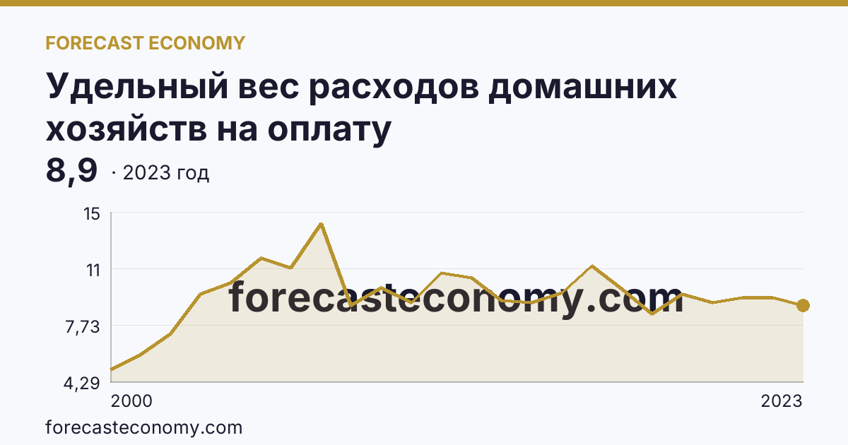 Удельный вес расходов домашних хозяйств на оплату жилищно-коммунальных услуг — в процентах от общей суммы потребительских расходов — Сахалинская область: график динамики 2000–2023, последнее значение 8,9