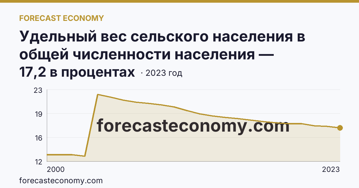Удельный вес сельского населения в общей численности населения — Сахалинская область: график динамики 2000–2023, последнее значение 17,2 в процентах