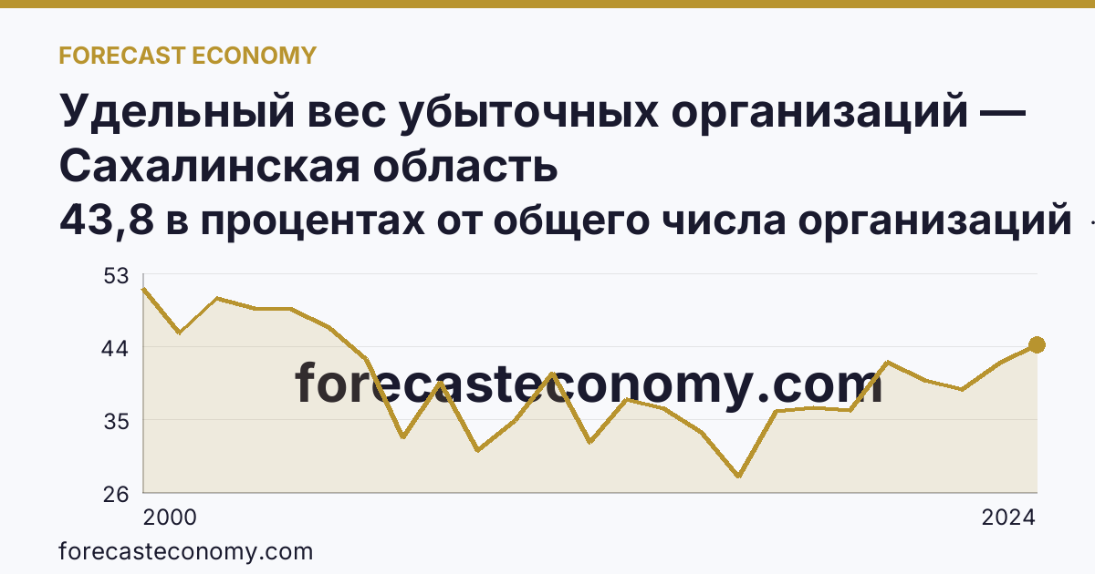 Удельный вес убыточных организаций — Сахалинская область: график динамики 2000–2024, последнее значение 43,8 в процентах от общего числа организаций
