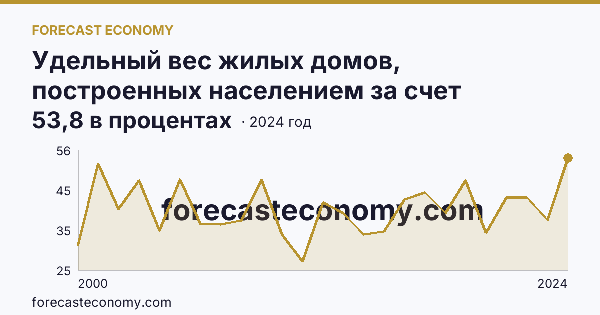 Удельный вес жилых домов, построенных населением за счет собственных и привлеченных средств, в общем вводе жилья — Сахалинская область: график динамики 2000–2024, последнее значение 53,8 в процентах