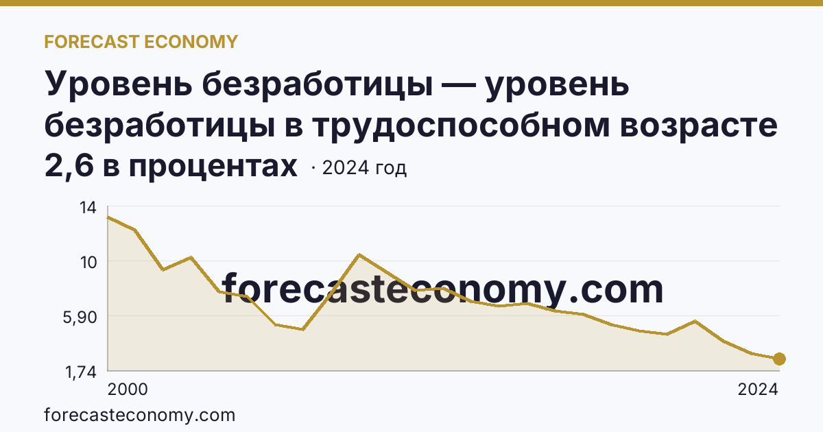 Уровень безработицы — уровень безработицы в трудоспособном возрасте — Сахалинская область: график динамики 2000–2024, последнее значение 2,6 в процентах