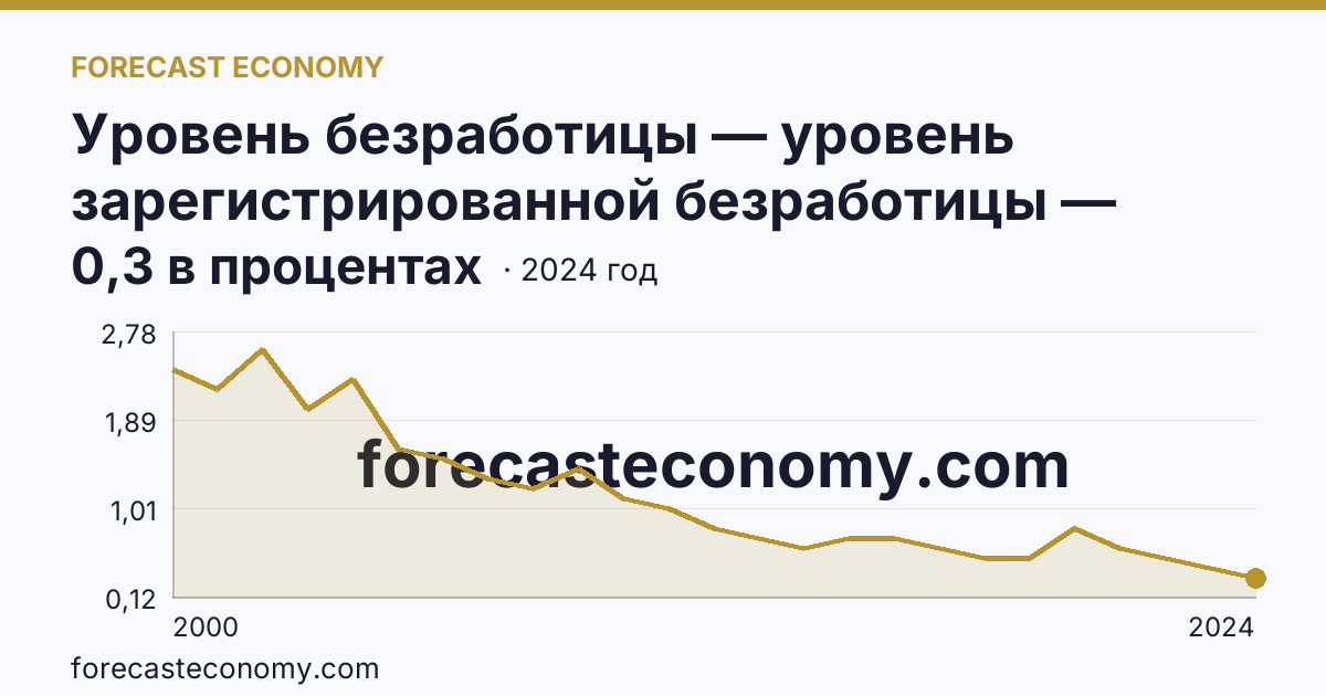 Уровень безработицы — уровень зарегистрированной безработицы — Сахалинская область: график динамики 2000–2024, последнее значение 0,3 в процентах