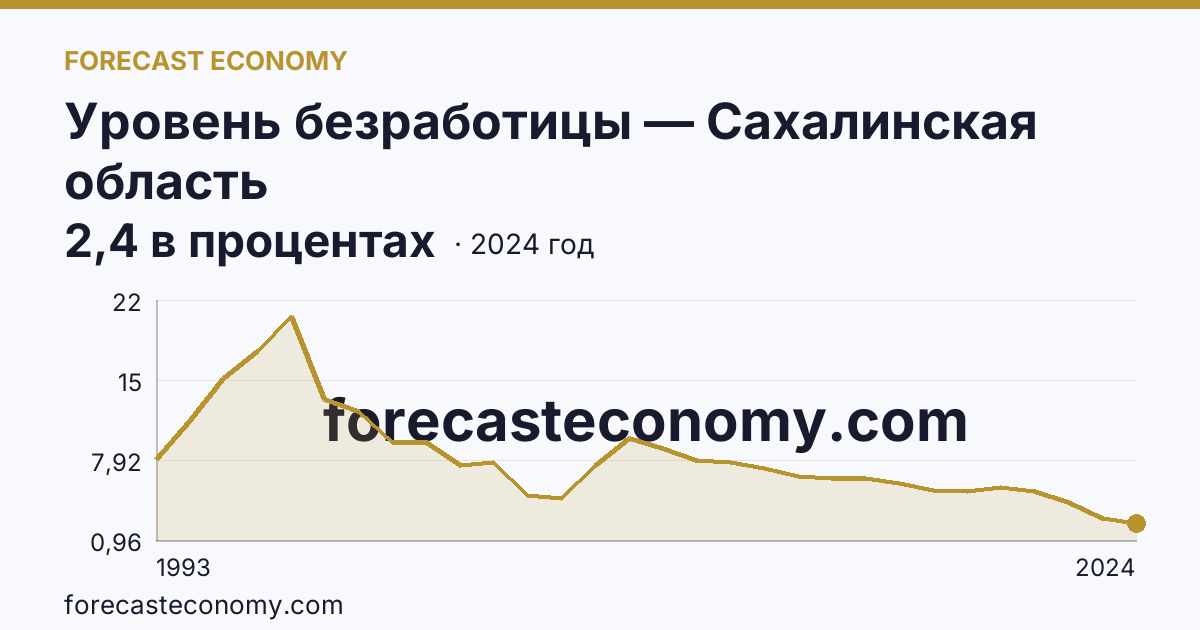Уровень безработицы — Сахалинская область: график динамики 1993–2024, последнее значение 2,4 в процентах