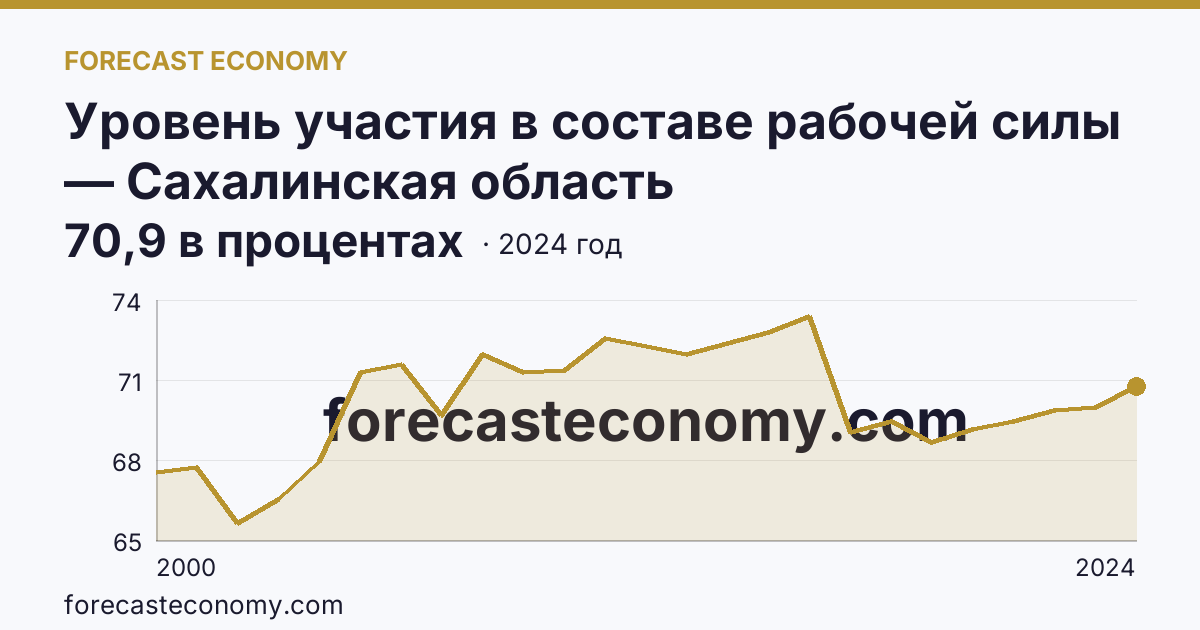 Уровень участия в составе рабочей силы — Сахалинская область: график динамики 2000–2024, последнее значение 70,9 в процентах
