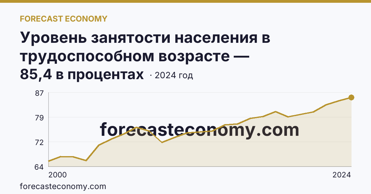 Уровень занятости населения в трудоспособном возрасте — Сахалинская область: график динамики 2000–2024, последнее значение 85,4 в процентах
