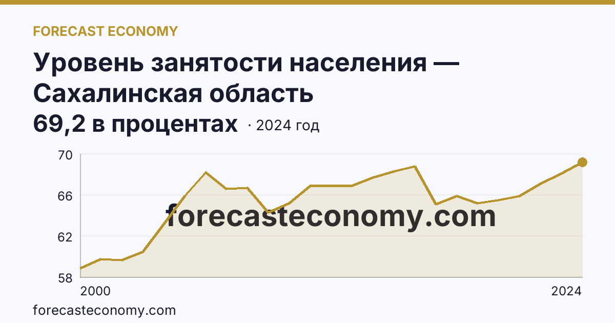 Уровень занятости населения — Сахалинская область: график динамики 2000–2024, последнее значение 69,2 в процентах