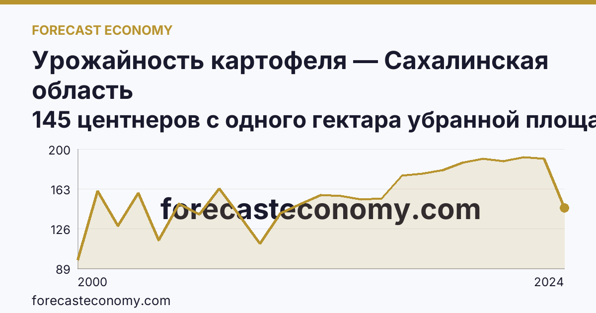 Урожайность картофеля — Сахалинская область: график динамики 2000–2024, последнее значение 145 центнеров с одного гектара убранной площади