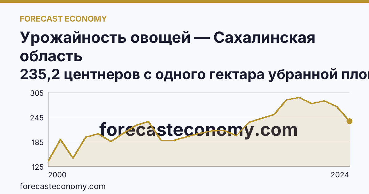Урожайность овощей — Сахалинская область: график динамики 2000–2024, последнее значение 235,2 центнеров с одного гектара убранной площади