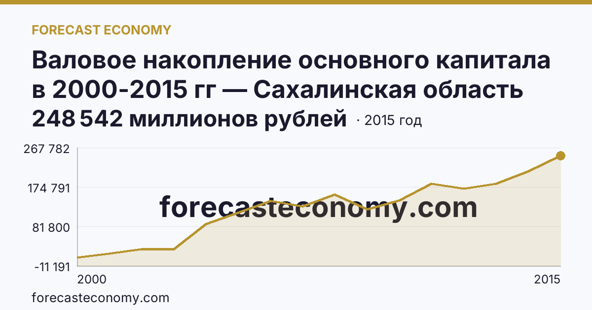 Валовое накопление основного капитала в 2000-2015 гг — Сахалинская область: график динамики 2000–2015, последнее значение 248 542 миллионов рублей