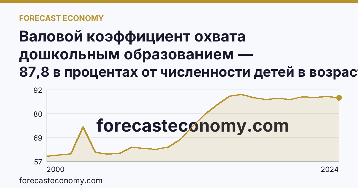 Валовой коэффициент охвата дошкольным образованием — Сахалинская область: график динамики 2000–2024, последнее значение 87,8 в процентах от численности детей в возрасте 1-6 лет