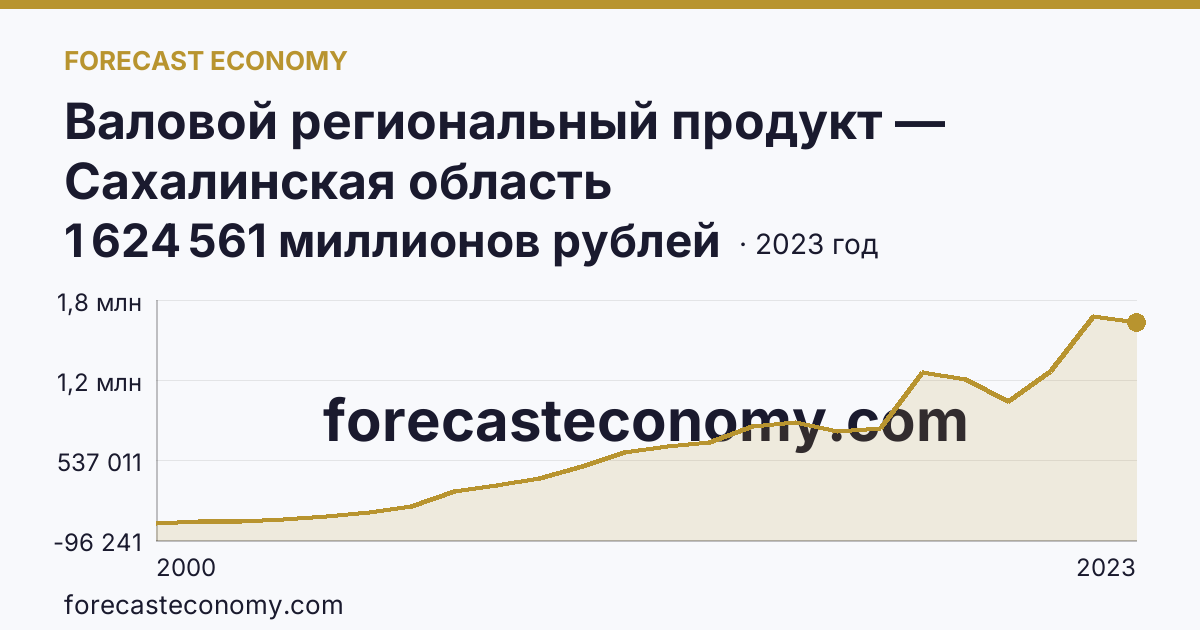 Валовой региональный продукт — Сахалинская область: график динамики 2000–2023, последнее значение 1 624 561 миллионов рублей