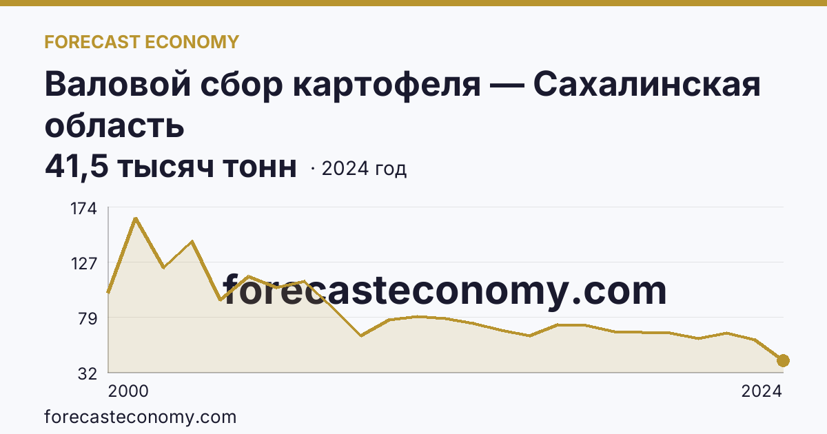 Валовой сбор картофеля — Сахалинская область: график динамики 2000–2024, последнее значение 41,5 тысяч тонн