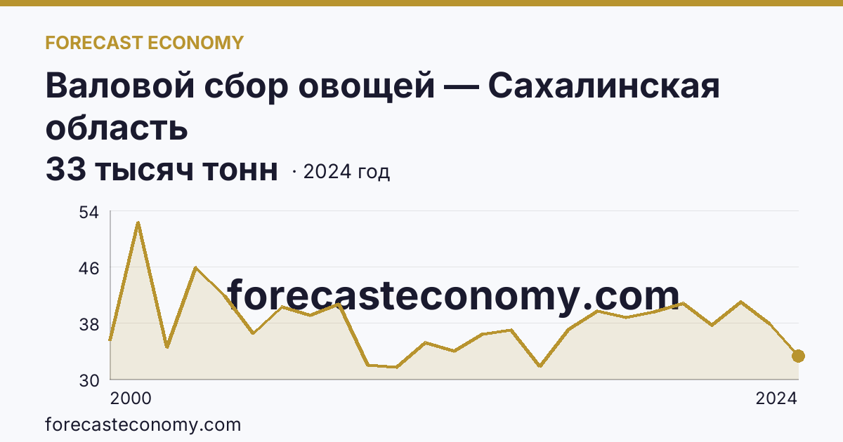 Валовой сбор овощей — Сахалинская область: график динамики 2000–2024, последнее значение 33 тысяч тонн