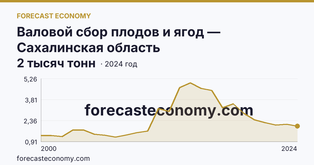 Валовой сбор плодов и ягод — Сахалинская область: график динамики 2000–2024, последнее значение 2 тысяч тонн