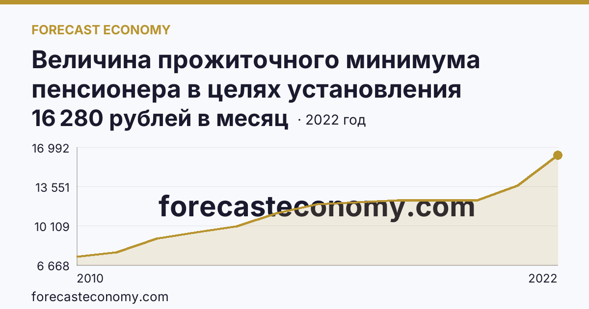 Величина прожиточного минимума пенсионера в целях установления социальной доплаты к пенсии — Сахалинская область: график динамики 2010–2022, последнее значение 16 280 рублей в месяц