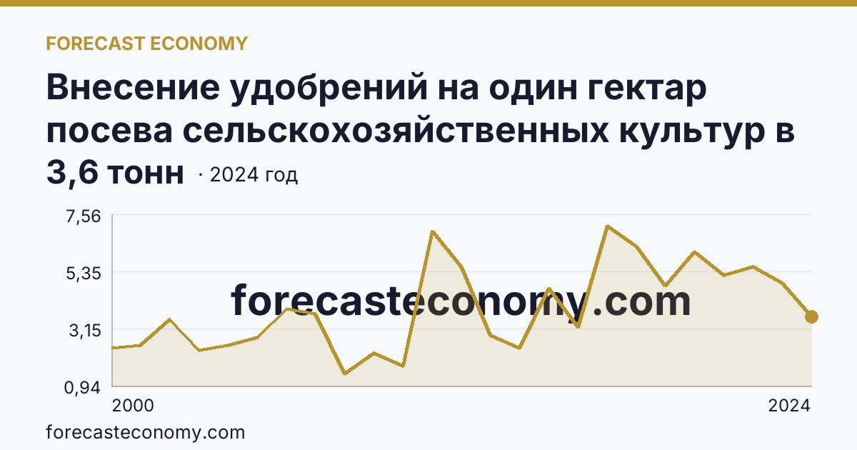 Внесение удобрений на один гектар посева сельскохозяйственных культур в сельскохозяйственных организациях — органические удобрения — Сахалинская область: график динамики 2000–2024, последнее значение 3,6 тонн