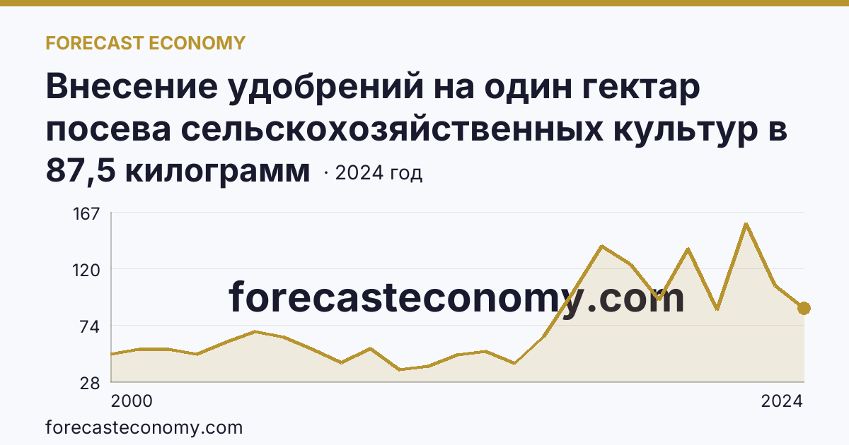 Внесение удобрений на один гектар посева сельскохозяйственных культур в сельскохозяйственных организациях — минеральные удобрения (в пересчете на 100% питательных веществ) — Сахалинская область: график динамики 2000–2024, последнее значение 87,5 килограмм