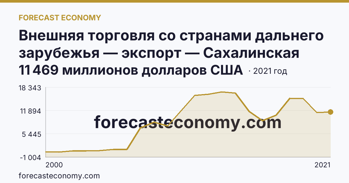Внешняя торговля со странами дальнего зарубежья — экспорт — Сахалинская область: график динамики 2000–2021, последнее значение 11 469 миллионов долларов США