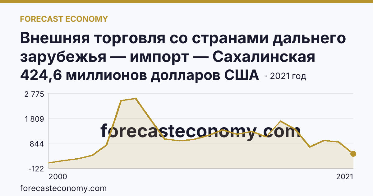 Внешняя торговля со странами дальнего зарубежья — импорт — Сахалинская область: график динамики 2000–2021, последнее значение 424,6 миллионов долларов США