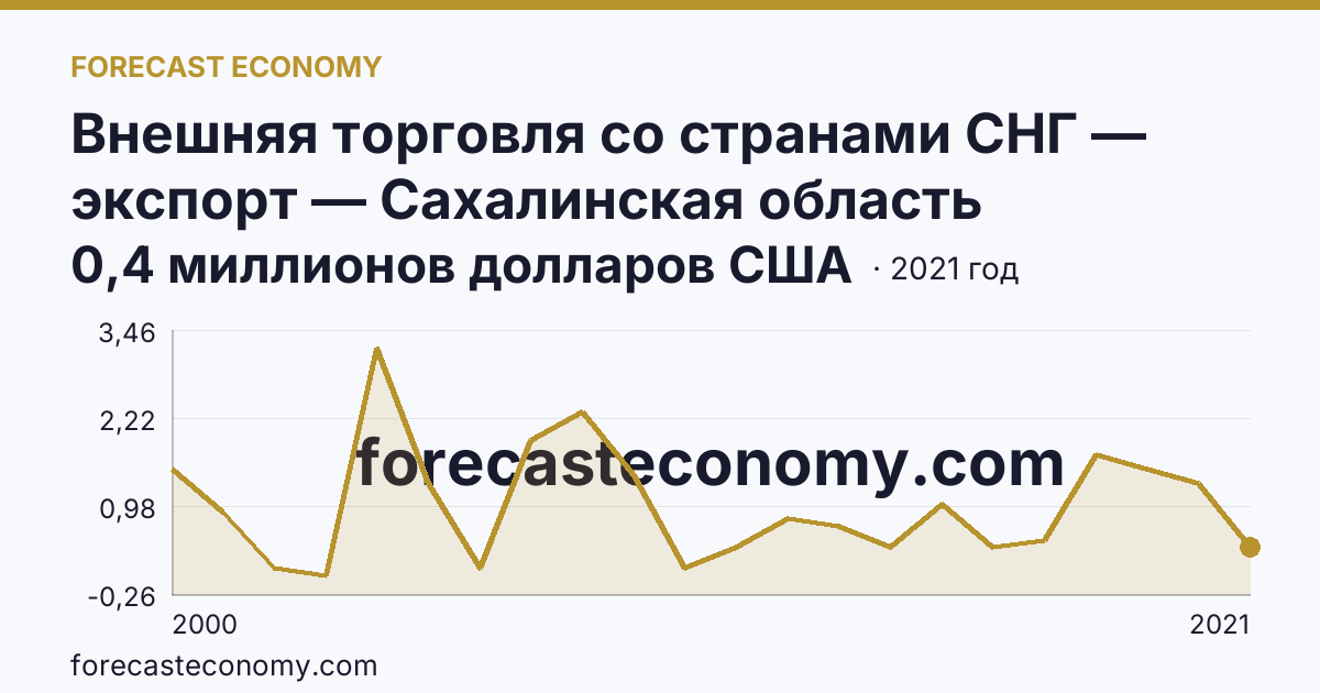 Внешняя торговля со странами СНГ — экспорт — Сахалинская область: график динамики 2000–2021, последнее значение 0,4 миллионов долларов США