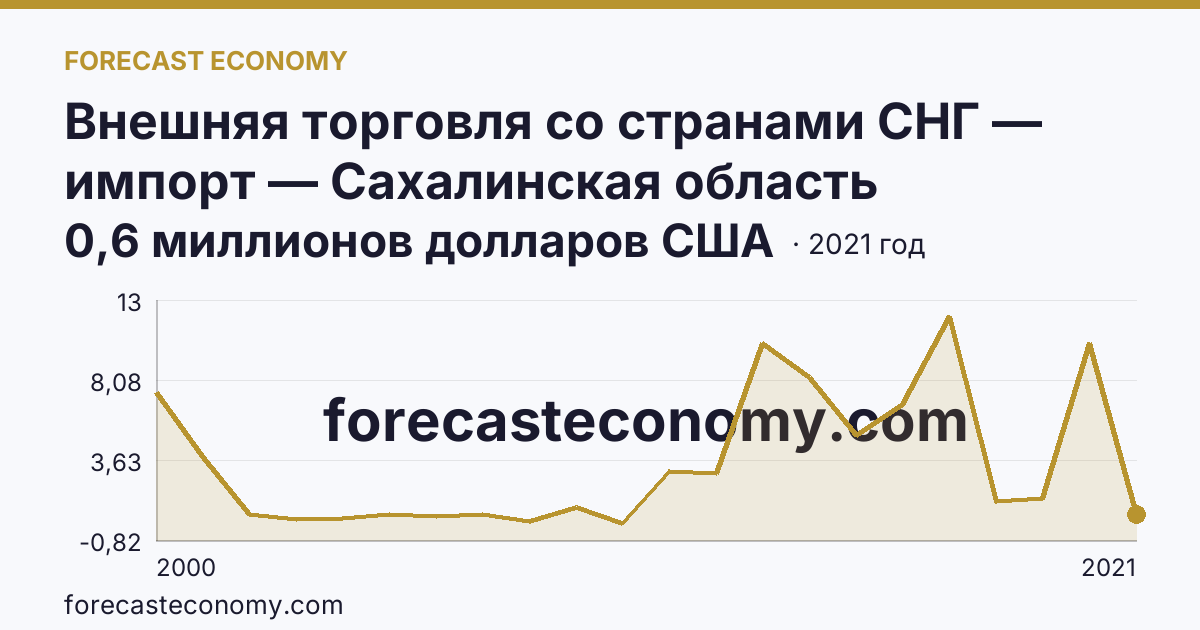 Внешняя торговля со странами СНГ — импорт — Сахалинская область: график динамики 2000–2021, последнее значение 0,6 миллионов долларов США