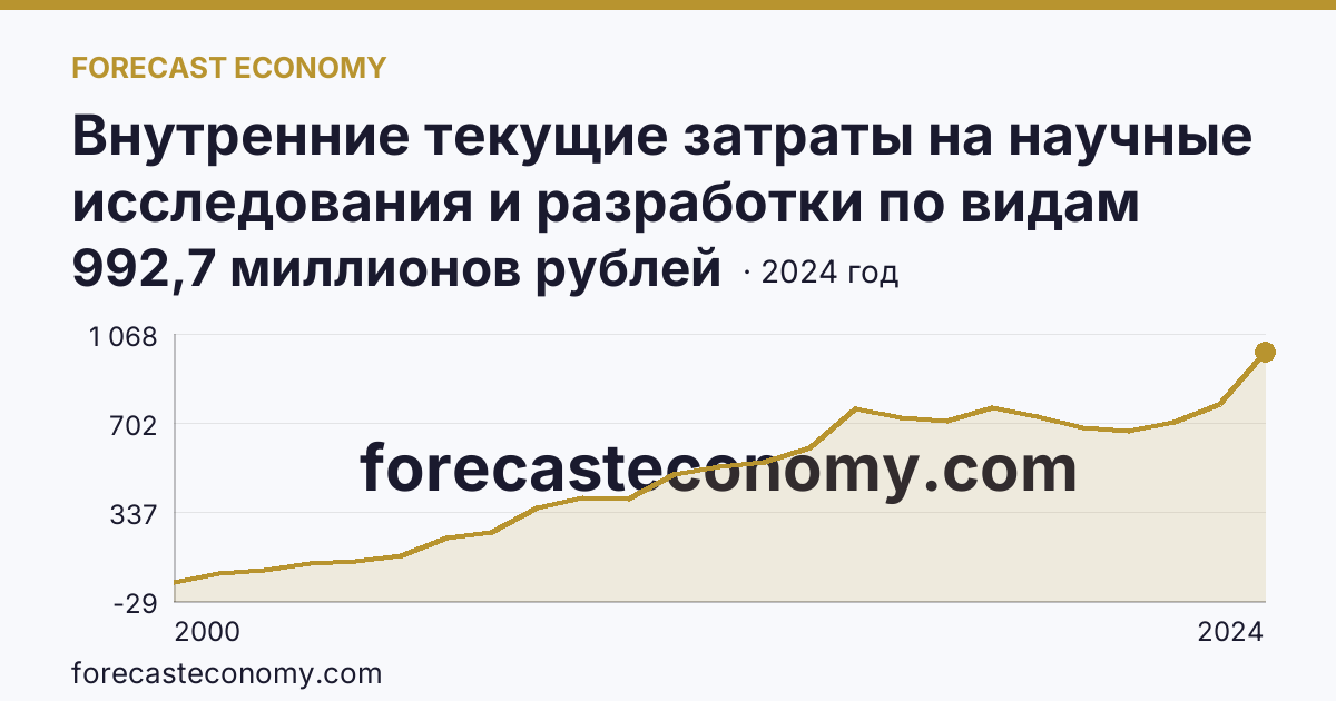 Внутренние текущие затраты на научные исследования и разработки по видам затрат — оплата труда — Сахалинская область: график динамики 2000–2024, последнее значение 992,7 миллионов рублей