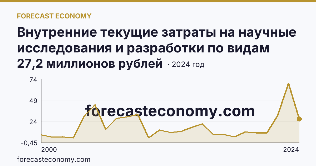 Внутренние текущие затраты на научные исследования и разработки по видам затрат — приобретение оборудования — Сахалинская область: график динамики 2000–2024, последнее значение 27,2 миллионов рублей