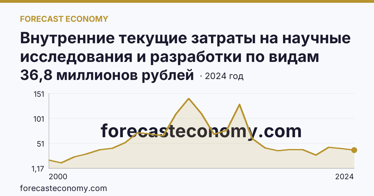 Внутренние текущие затраты на научные исследования и разработки по видам затрат — другие материальные затраты — Сахалинская область: график динамики 2000–2024, последнее значение 36,8 миллионов рублей