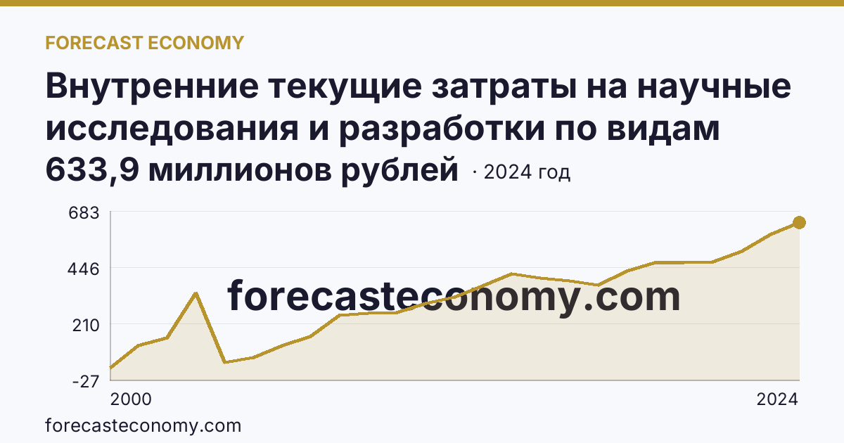 Внутренние текущие затраты на научные исследования и разработки по видам работ — фундаментальные исследования — Сахалинская область: график динамики 2000–2024, последнее значение 633,9 миллионов рублей