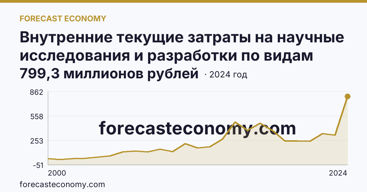 Внутренние текущие затраты на научные исследования и разработки по видам работ — разработки — Сахалинская область: график динамики 2000–2024, последнее значение 799,3 миллионов рублей