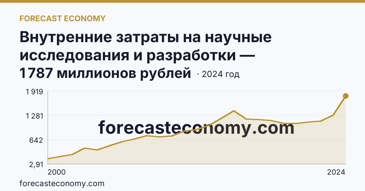 Внутренние затраты на научные исследования и разработки — Сахалинская область: график динамики 2000–2024, последнее значение 1 787 миллионов рублей