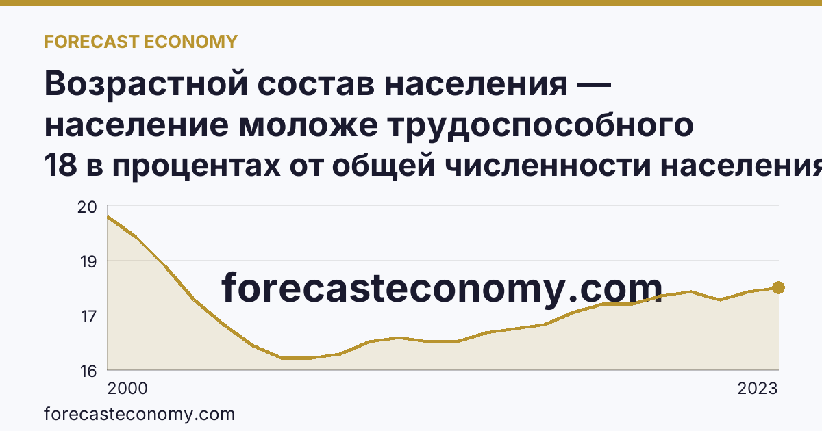 Возрастной состав населения — население моложе трудоспособного возраста — Сахалинская область: график динамики 2000–2023, последнее значение 18 в процентах от общей численности населения