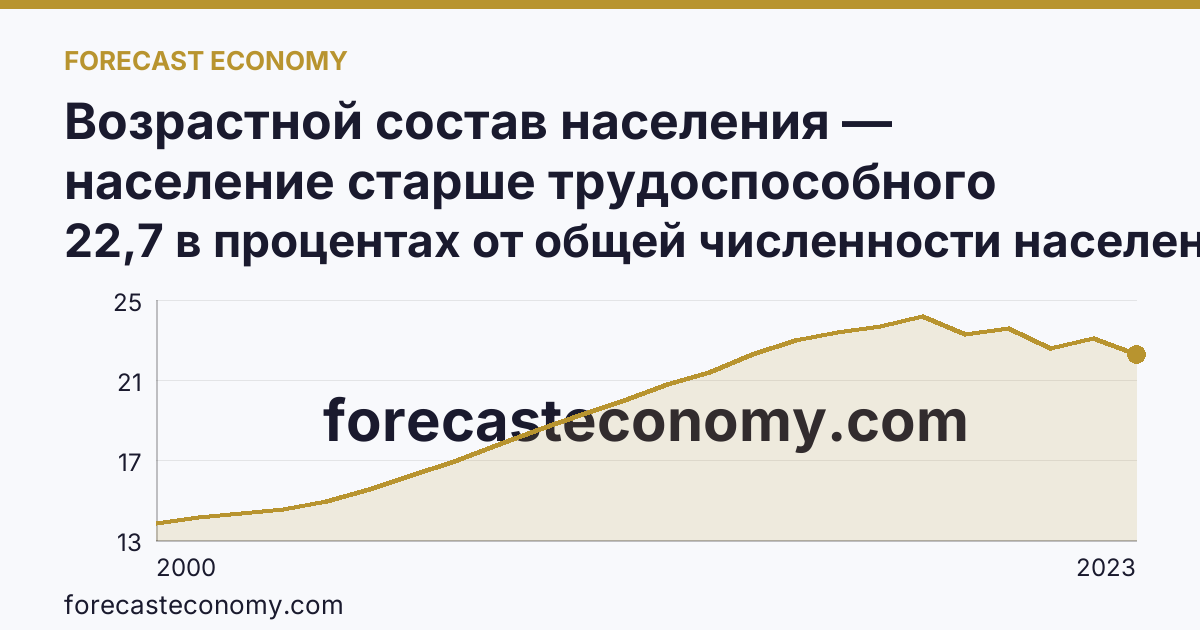 Возрастной состав населения — население старше трудоспособного возраста — Сахалинская область: график динамики 2000–2023, последнее значение 22,7 в процентах от общей численности населения
