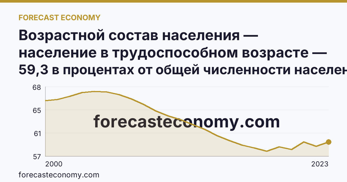 Возрастной состав населения — население в трудоспособном возрасте — Сахалинская область: график динамики 2000–2023, последнее значение 59,3 в процентах от общей численности населения