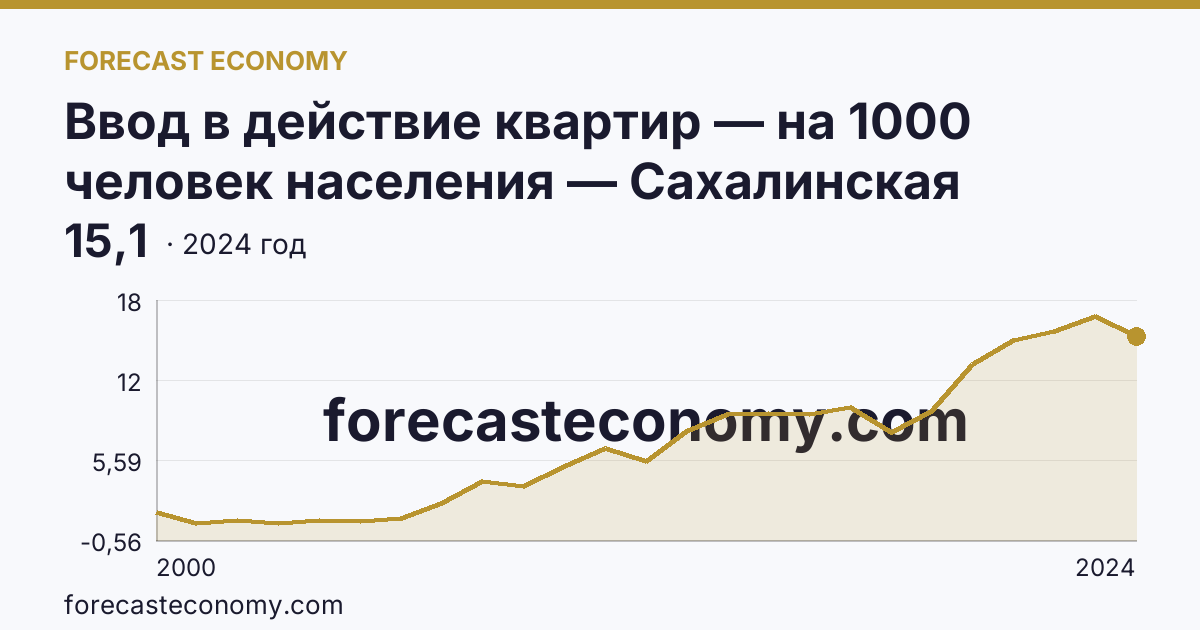 Ввод в действие квартир — на 1000 человек населения — Сахалинская область: график динамики 2000–2024, последнее значение 15,1