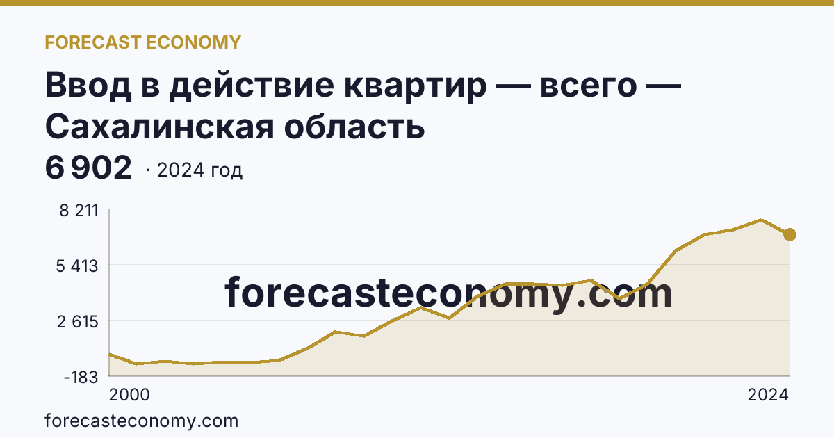 Ввод в действие квартир — всего — Сахалинская область: график динамики 2000–2024, последнее значение 6 902